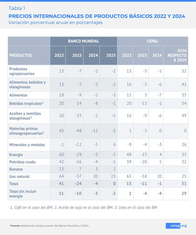 tabla-1-perspectivas-economicas-latam