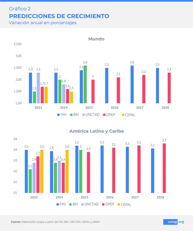 grafico-2-perspectivas-economicas-latamc