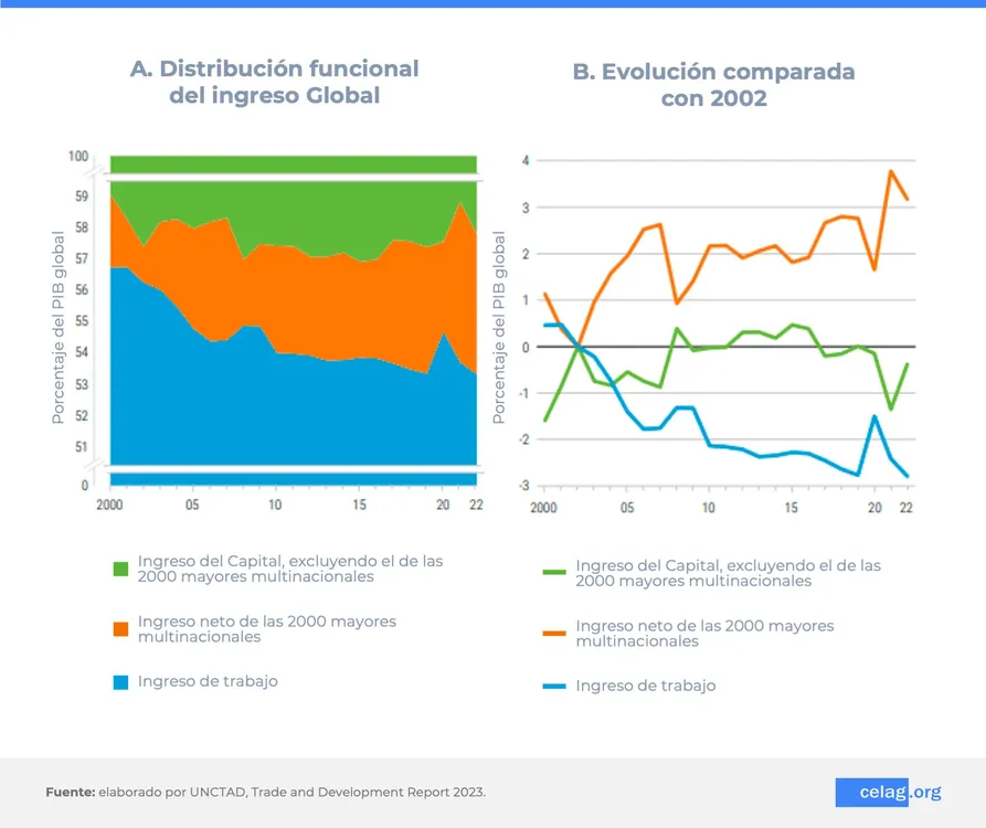 grafico-unctad-perspectivas-economicas-latam-1